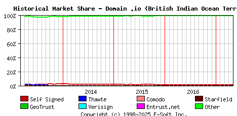 May 1st 2017 Historical Market Share Graph