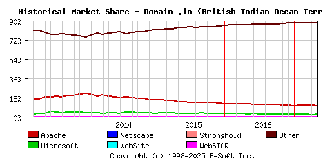 May 1st, 2017 Historical Market Share Graph