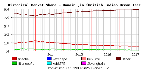 September 1st, 2017 Historical Market Share Graph