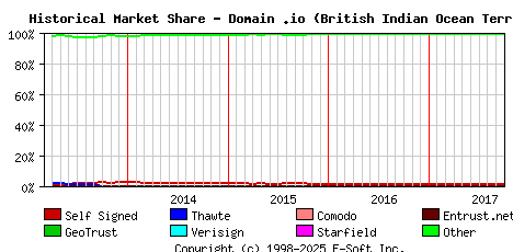 October 1st 2017 Historical Market Share Graph