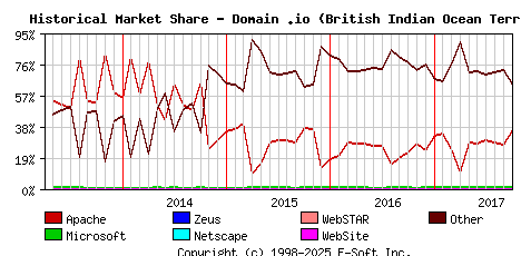 October 1st, 2017 Historical Market Share Graph