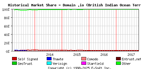 November 1st 2017 Historical Market Share Graph