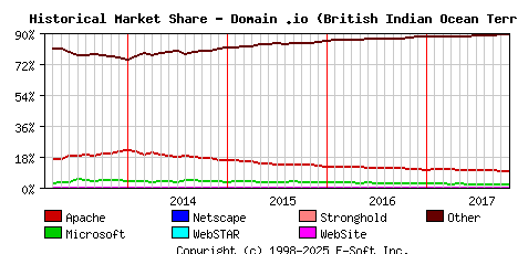 November 1st, 2017 Historical Market Share Graph