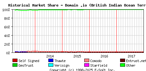 January 1st 2018 Historical Market Share Graph