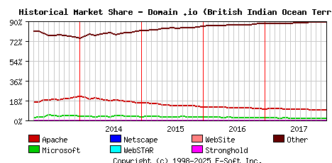 January 1st, 2018 Historical Market Share Graph