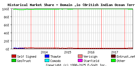 May 1st 2018 Historical Market Share Graph