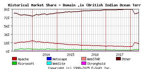 May 1st, 2018 Historical Market Share Graph