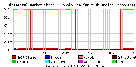 August 1st 2018 Historical Market Share Graph
