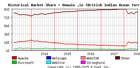 August 1st, 2018 Historical Market Share Graph