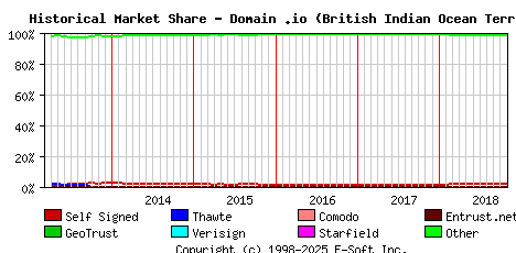 November 1st 2018 Historical Market Share Graph