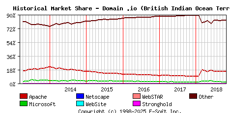 November 1st, 2018 Historical Market Share Graph