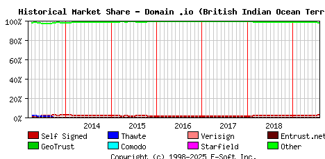 August 1st 2019 Historical Market Share Graph
