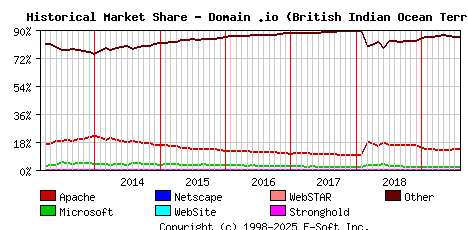 August 1st, 2019 Historical Market Share Graph
