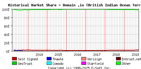 October 1st 2019 Historical Market Share Graph