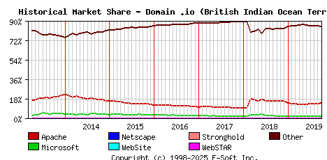 October 1st, 2019 Historical Market Share Graph