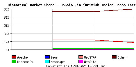 May 1st, 2020 Historical Market Share Graph