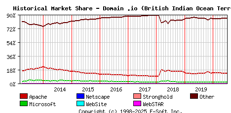 July 1st, 2020 Historical Market Share Graph