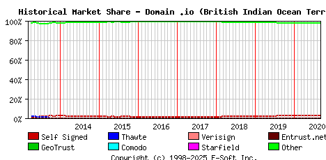 September 1st 2020 Historical Market Share Graph