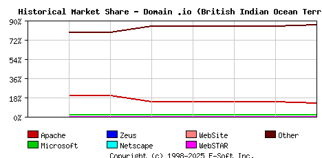 September 1st, 2020 Historical Market Share Graph