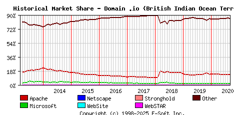 September 1st, 2020 Historical Market Share Graph