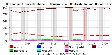 January 1st, 2021 Historical Market Share Graph