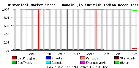 October 1st 2021 Historical Market Share Graph