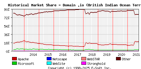 October 1st, 2021 Historical Market Share Graph