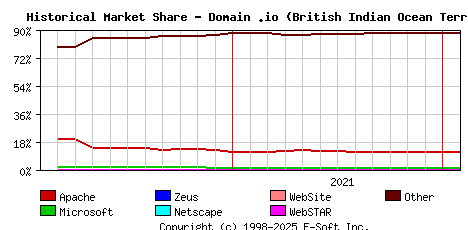 February 1st, 2022 Historical Market Share Graph