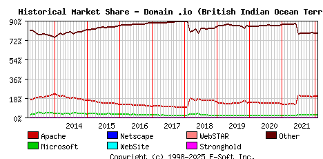 February 1st, 2022 Historical Market Share Graph