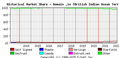 September 1st 2022 Historical Market Share Graph