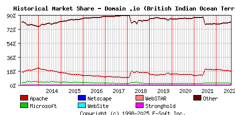 September 1st, 2022 Historical Market Share Graph