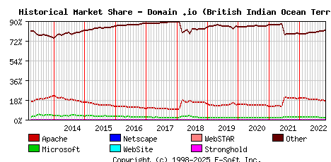 November 1st, 2022 Historical Market Share Graph