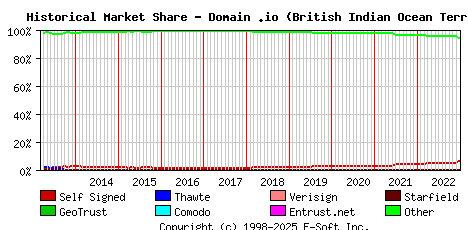 January 1st 2023 Historical Market Share Graph