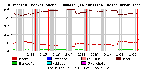 February 1st, 2023 Historical Market Share Graph