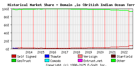 May 1st 2023 Historical Market Share Graph