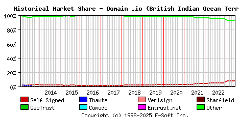 June 1st 2023 Historical Market Share Graph