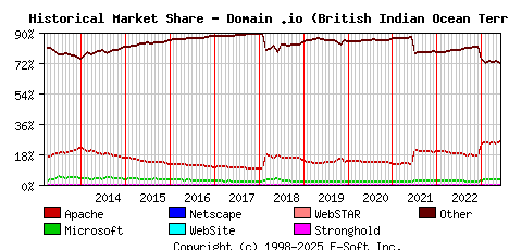 June 1st, 2023 Historical Market Share Graph