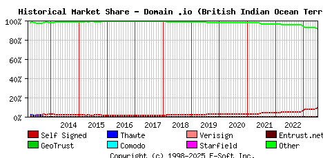 July 1st 2023 Historical Market Share Graph
