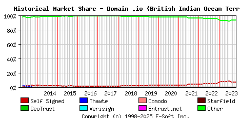 November 1st 2023 Historical Market Share Graph