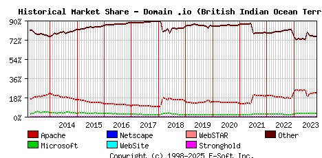November 1st, 2023 Historical Market Share Graph