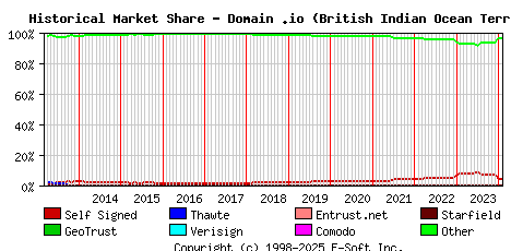 February 1st 2024 Historical Market Share Graph