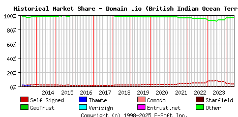 June 1st 2024 Historical Market Share Graph