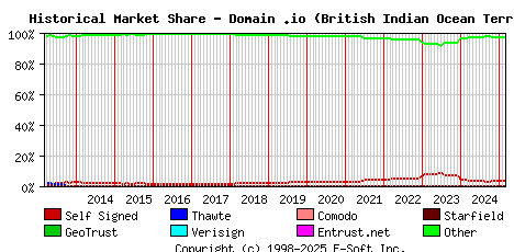 March 1st 2025 Historical Market Share Graph