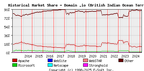 March 1st, 2025 Historical Market Share Graph