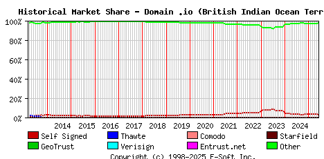 June 1st 2025 Historical Market Share Graph