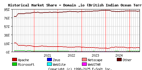 June 1st, 2025 Historical Market Share Graph