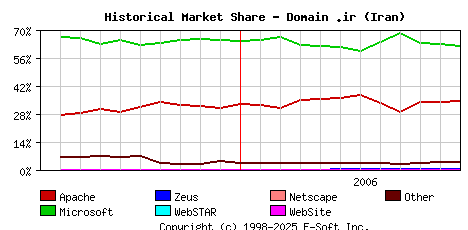 December 1st, 2006 Historical Market Share Graph