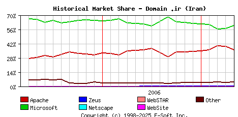 May 1st, 2007 Historical Market Share Graph