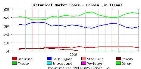 May 1st 2010 Historical Market Share Graph