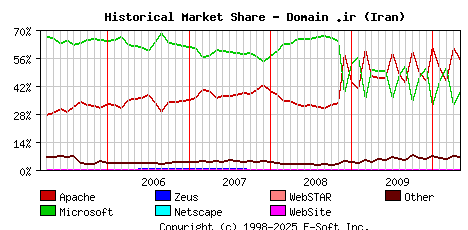 May 1st, 2010 Historical Market Share Graph